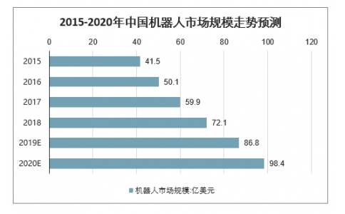 2020年中國工業機器人市場規模、產量及行業發展趨勢分析預測